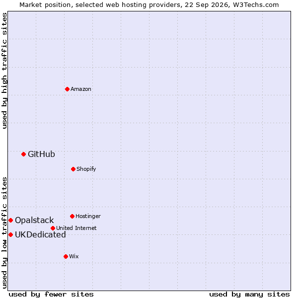 Market position of GitHub vs. UKDedicated vs. Opalstack