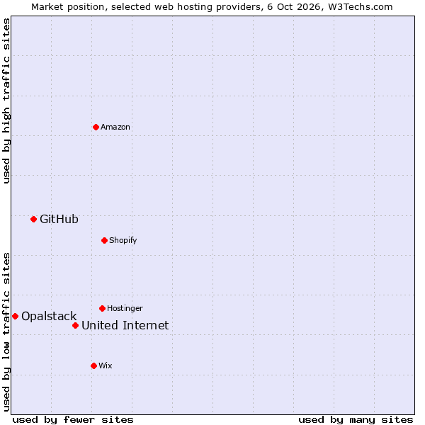 Market position of United Internet vs. GitHub vs. Opalstack