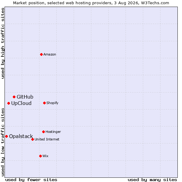 Market position of GitHub vs. UpCloud vs. Opalstack