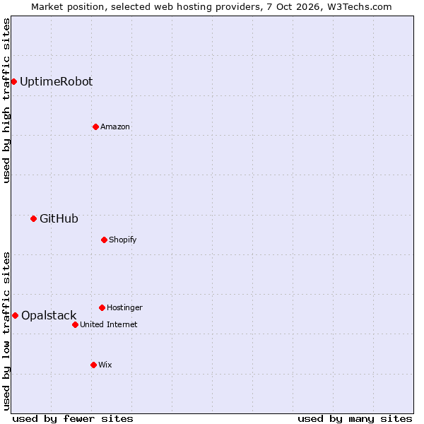 Market position of GitHub vs. Opalstack vs. UptimeRobot