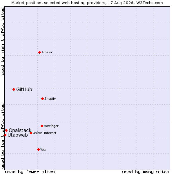 Market position of GitHub vs. Opalstack vs. Utabweb