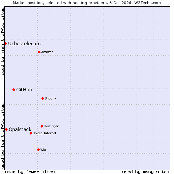 Market position of GitHub vs. Opalstack vs. Uzbektelecom