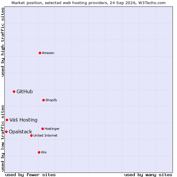 Market position of GitHub vs. Váš Hosting vs. Opalstack