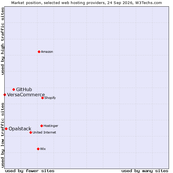 Market position of GitHub vs. Opalstack vs. VersaCommerce