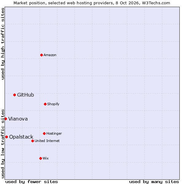 Market position of GitHub vs. Opalstack vs. Vianova