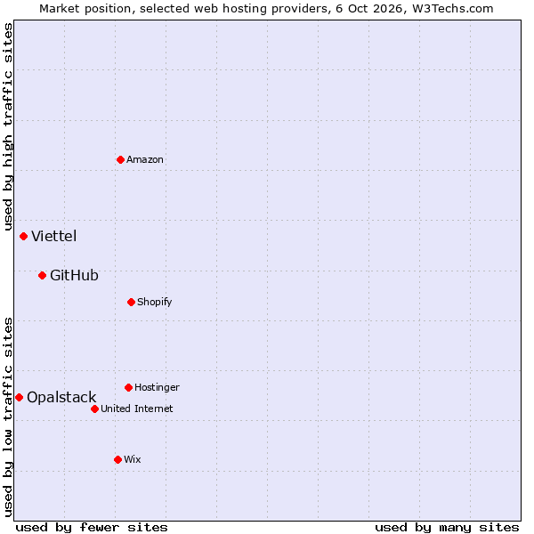 Market position of GitHub vs. Viettel vs. Opalstack