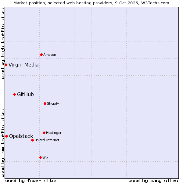 Market position of GitHub vs. Opalstack vs. Virgin Media