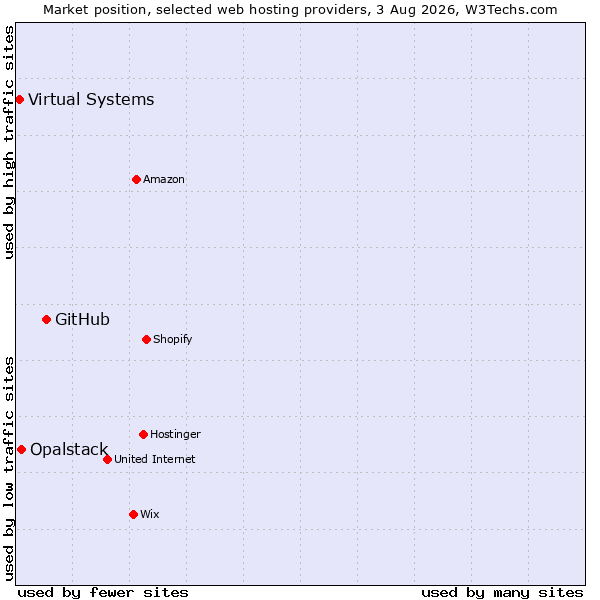 Market position of GitHub vs. Opalstack vs. Virtual Systems