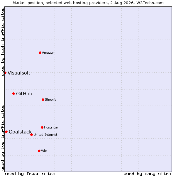 Market position of GitHub vs. Opalstack vs. Visualsoft