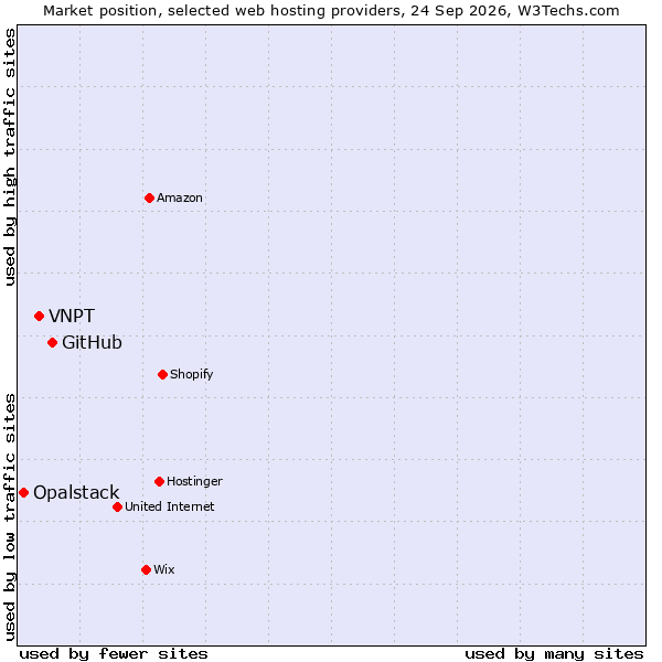 Market position of GitHub vs. VNPT vs. Opalstack
