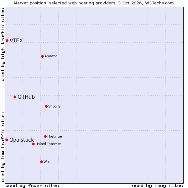 Market position of GitHub vs. VTEX vs. Opalstack