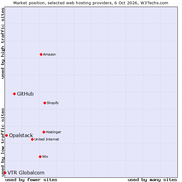 Market position of GitHub vs. Opalstack vs. VTR Globalcom