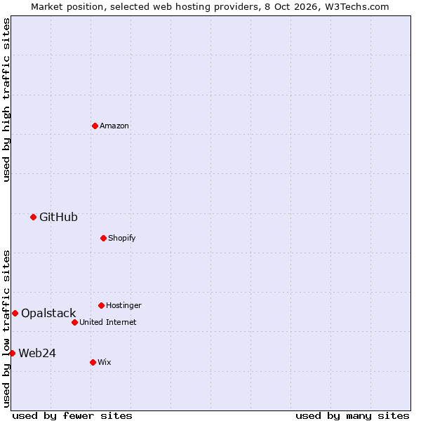 Market position of GitHub vs. Opalstack vs. Web24