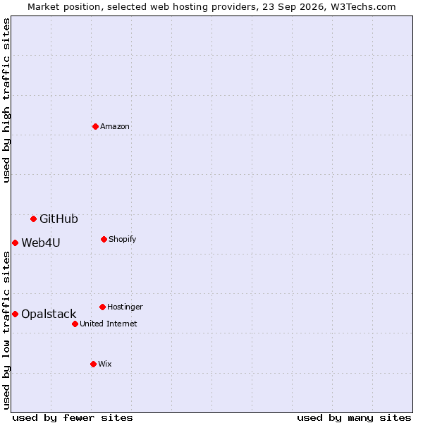 Market position of GitHub vs. Web4U vs. Opalstack