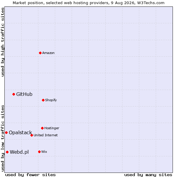 Market position of GitHub vs. Webd.pl vs. Opalstack