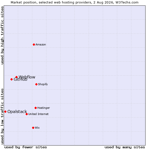 Market position of Webflow vs. GitHub vs. Opalstack