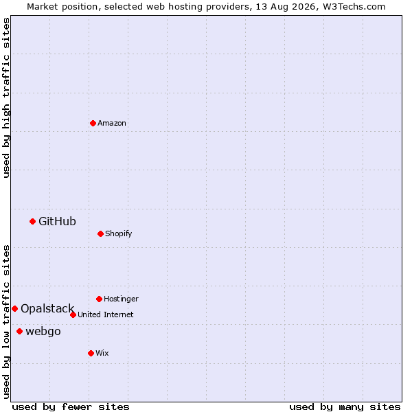 Market position of GitHub vs. webgo vs. Opalstack