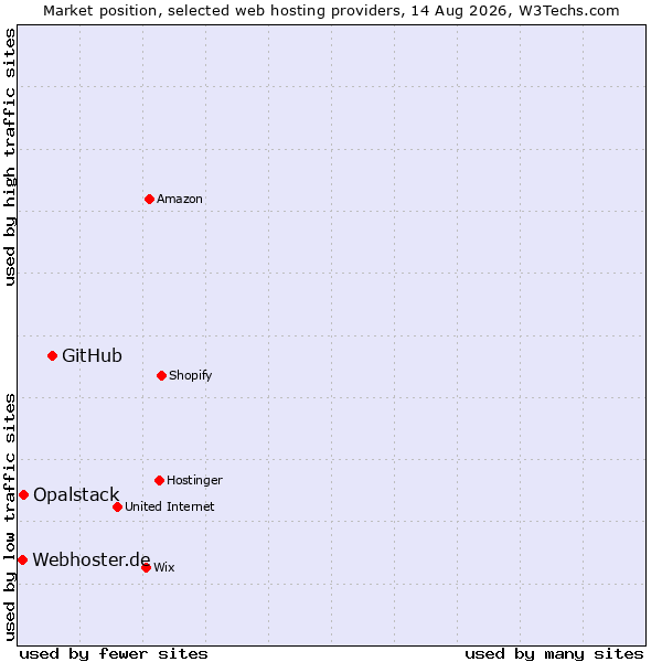 Market position of GitHub vs. Opalstack vs. Webhoster.de