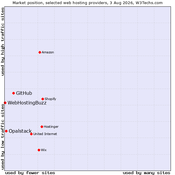 Market position of GitHub vs. Opalstack vs. WebHostingBuzz