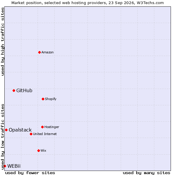 Market position of GitHub vs. Opalstack vs. WEBii