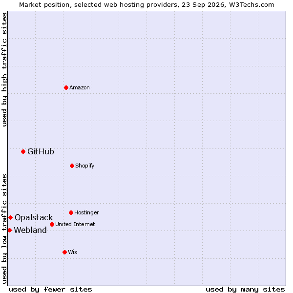 Market position of GitHub vs. Opalstack vs. Webland