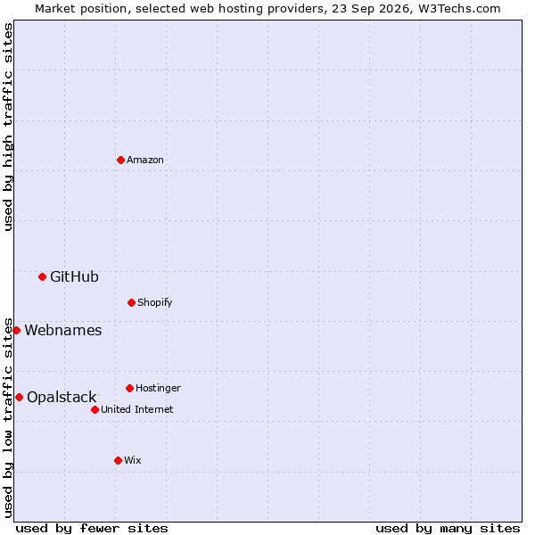 Market position of GitHub vs. Opalstack vs. Webnames
