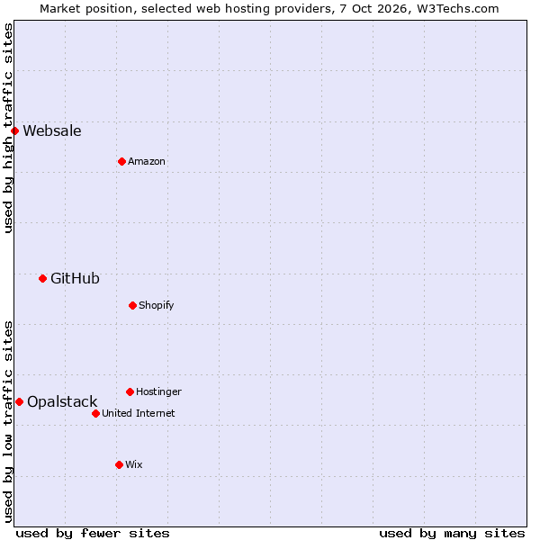 Market position of GitHub vs. Opalstack vs. Websale