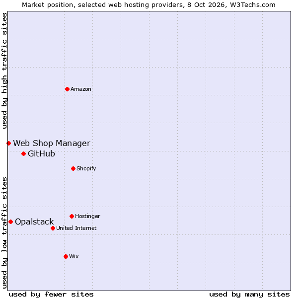 Market position of GitHub vs. Opalstack vs. Web Shop Manager