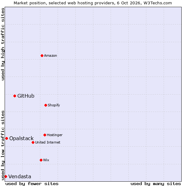 Market position of GitHub vs. Opalstack vs. Vendasta