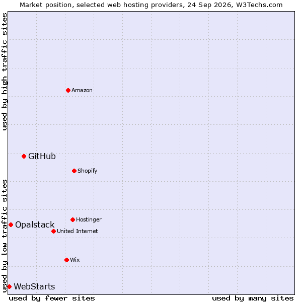 Market position of GitHub vs. Opalstack vs. WebStarts