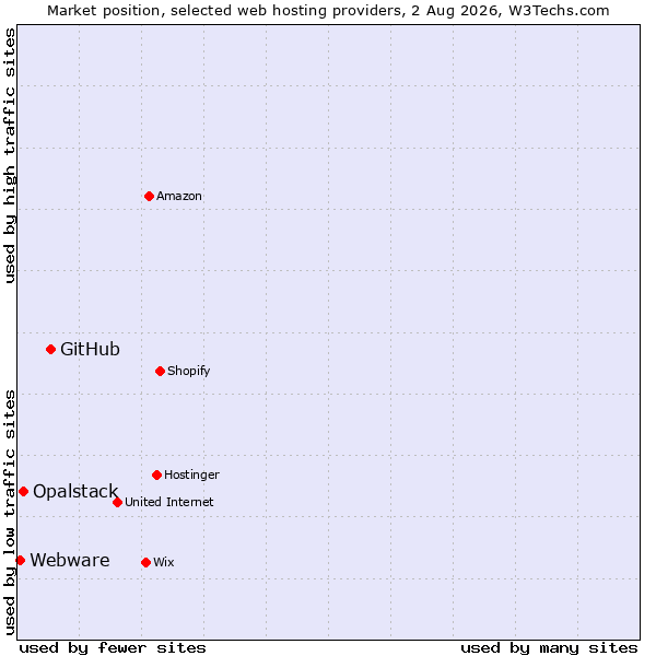 Market position of GitHub vs. Opalstack vs. Webware