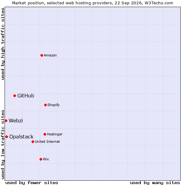 Market position of GitHub vs. Opalstack vs. Webzi