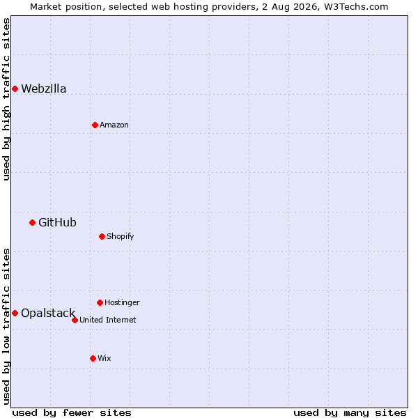 Market position of GitHub vs. Opalstack vs. Webzilla