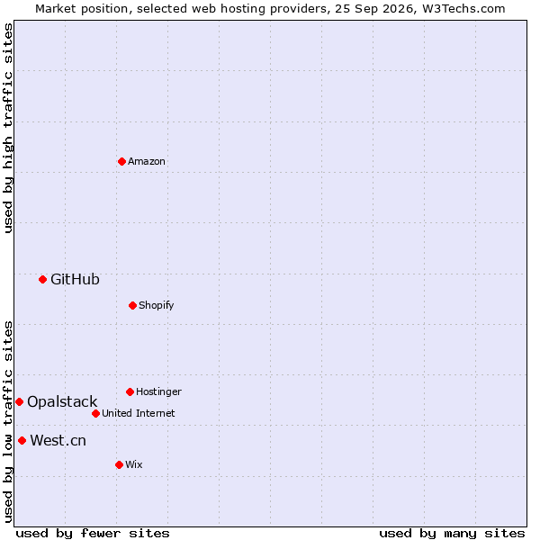 Market position of GitHub vs. West.cn vs. Opalstack