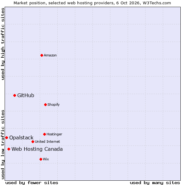 Market position of GitHub vs. Web Hosting Canada vs. Opalstack