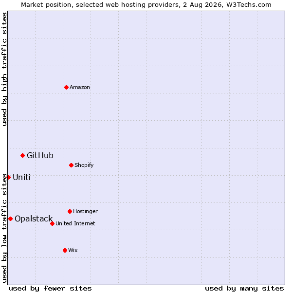 Market position of GitHub vs. Opalstack vs. Uniti