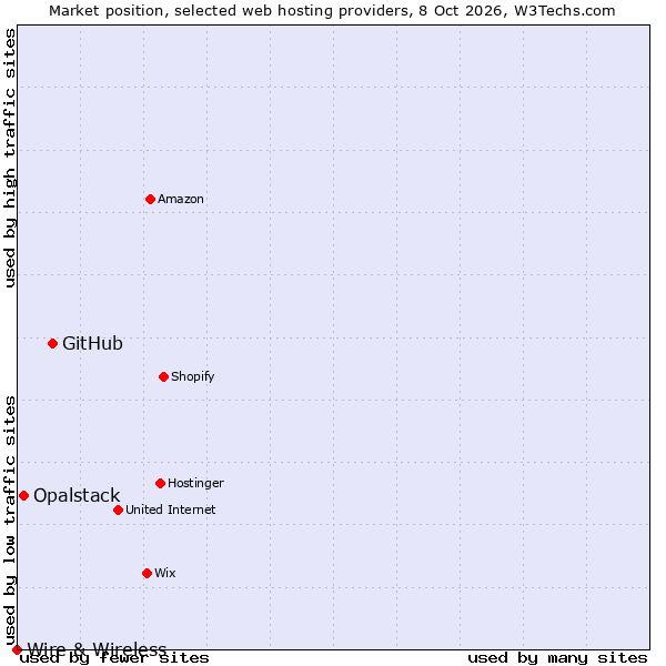 Market position of GitHub vs. Opalstack vs. Wire & Wireless