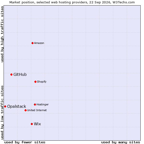 Market position of Wix vs. GitHub vs. Opalstack