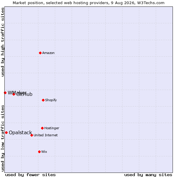 Market position of GitHub vs. Opalstack vs. WMaker