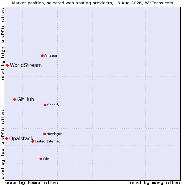 Market position of GitHub vs. WorldStream vs. Opalstack