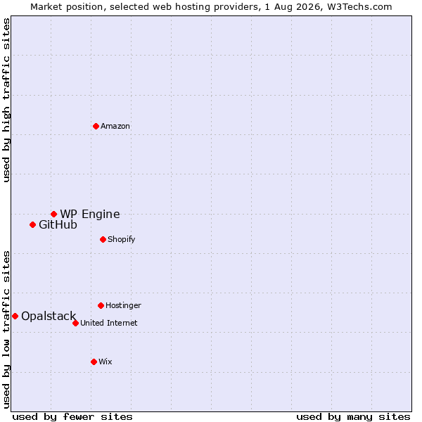 Market position of WP Engine vs. GitHub vs. Opalstack