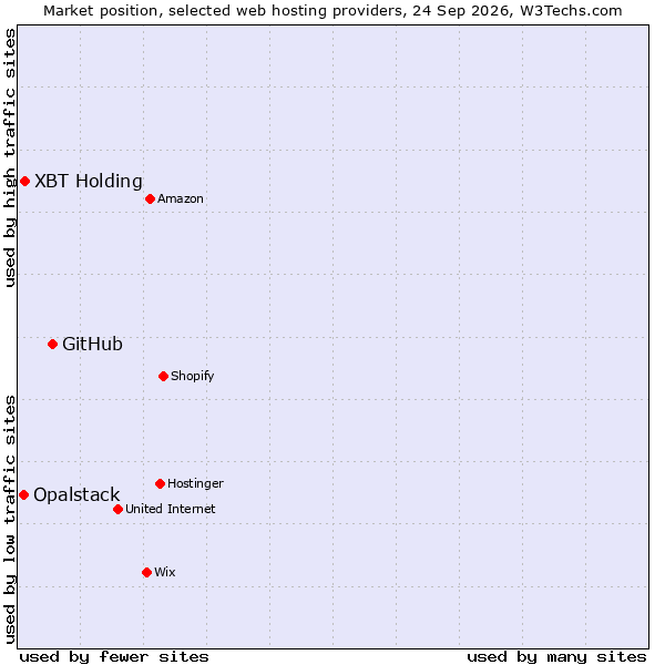 Market position of GitHub vs. XBT Holding vs. Opalstack
