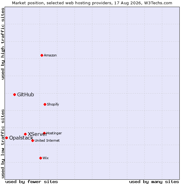 Market position of XServer vs. GitHub vs. Opalstack