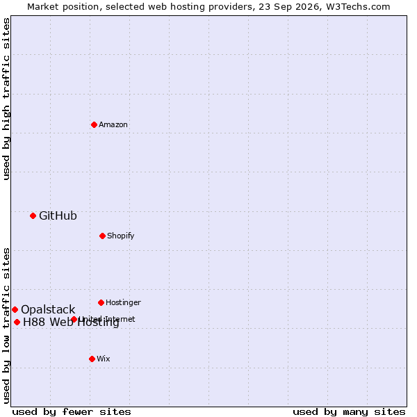 Market position of GitHub vs. H88 Web Hosting vs. Opalstack