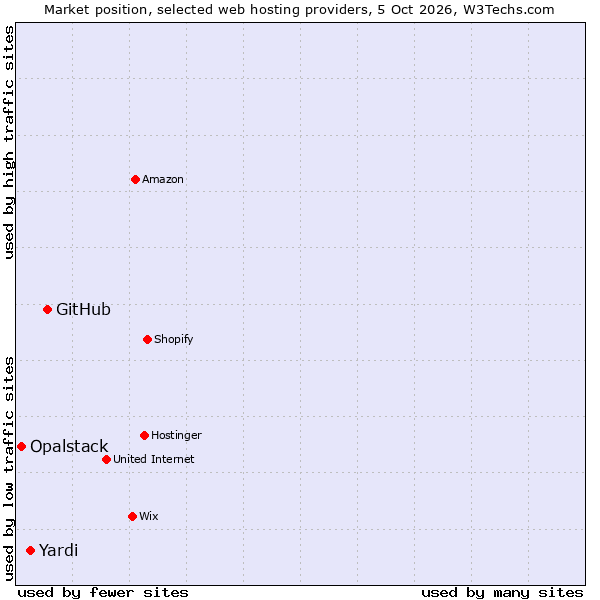 Market position of GitHub vs. Yardi vs. Opalstack