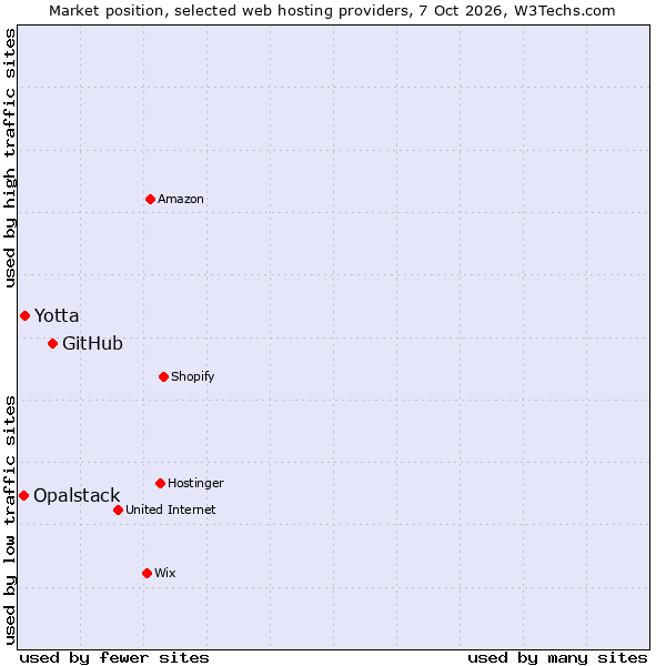 Market position of GitHub vs. Yotta vs. Opalstack