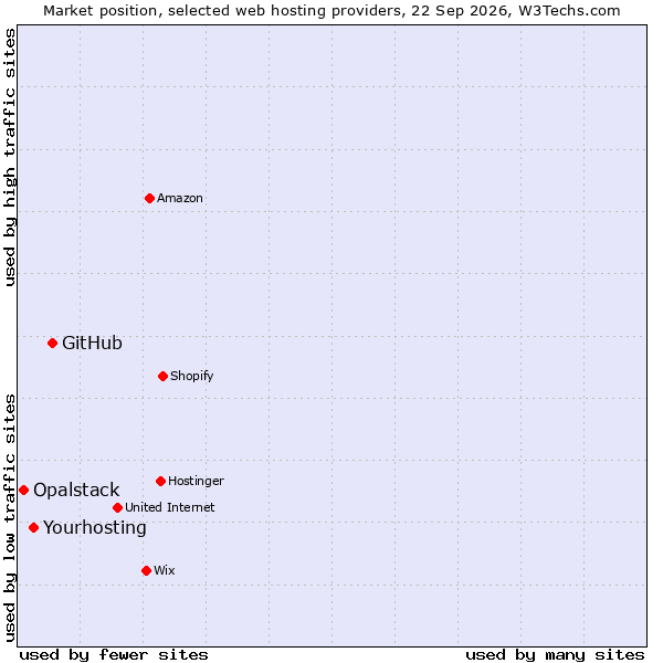 Market position of GitHub vs. Yourhosting vs. Opalstack