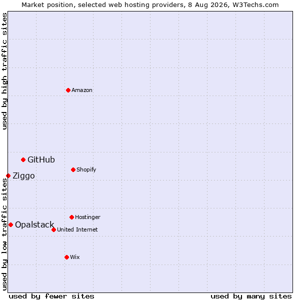 Market position of GitHub vs. Opalstack vs. Ziggo