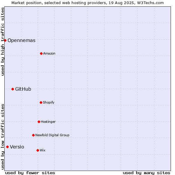 Market position of GitHub vs. Versio vs. Opennemas