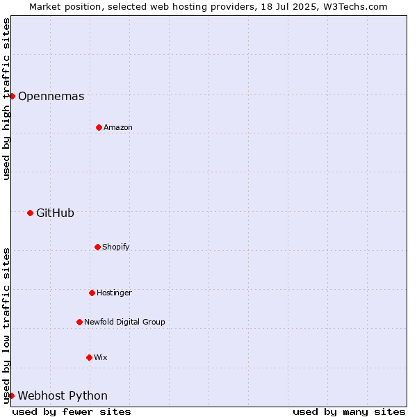 Market position of GitHub vs. Opennemas vs. Webhost Python